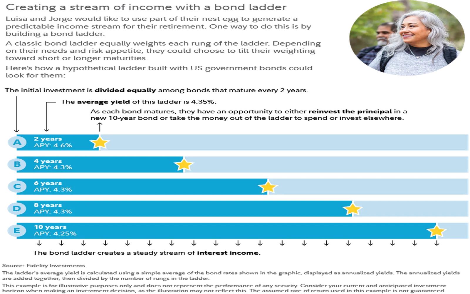 Effective Bond Laddering Techniques for 2025: Enhance Your Income with Reduced Risk