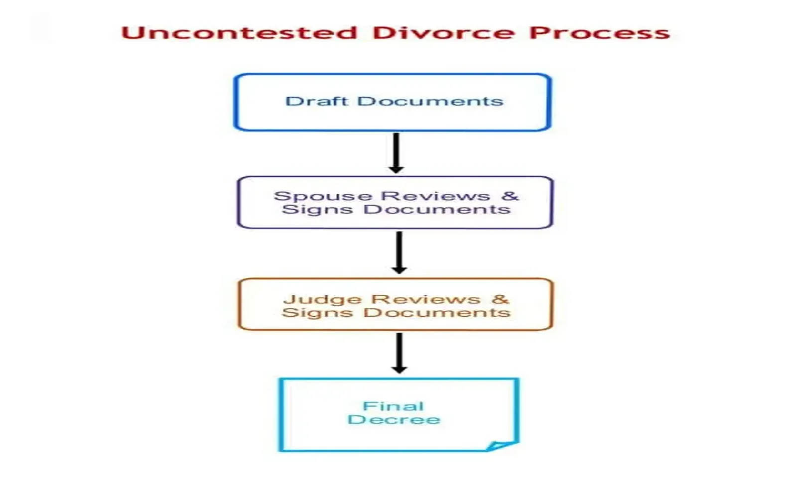 Streamlining Your Divorce: The Role of an Uncontested Divorce Lawyer