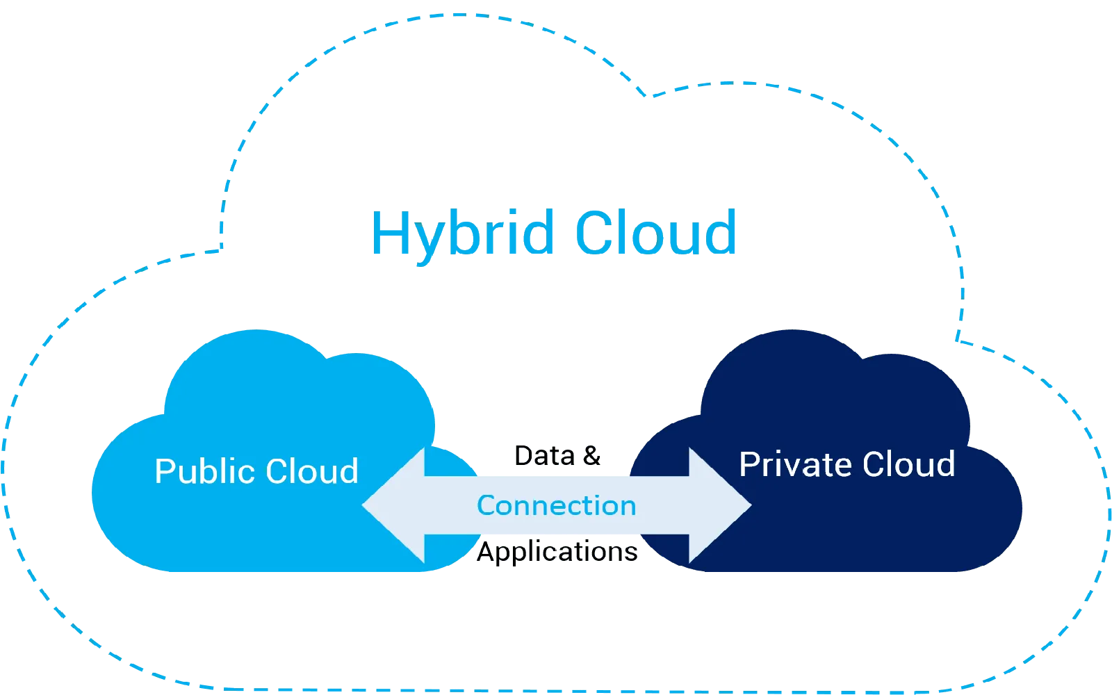 Leveraging Hybrid Cloud Solutions for Small Business Growth